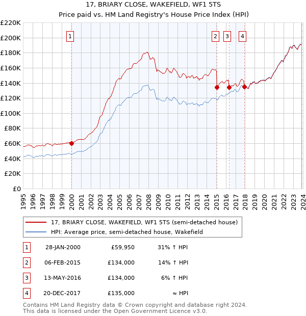 17, BRIARY CLOSE, WAKEFIELD, WF1 5TS: Price paid vs HM Land Registry's House Price Index