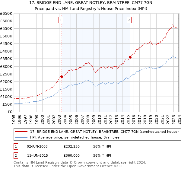 17, BRIDGE END LANE, GREAT NOTLEY, BRAINTREE, CM77 7GN: Price paid vs HM Land Registry's House Price Index