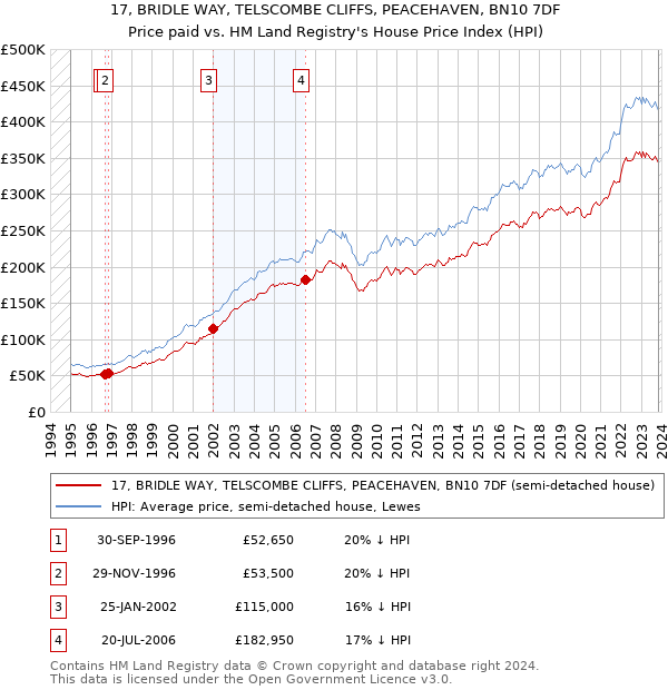 17, BRIDLE WAY, TELSCOMBE CLIFFS, PEACEHAVEN, BN10 7DF: Price paid vs HM Land Registry's House Price Index