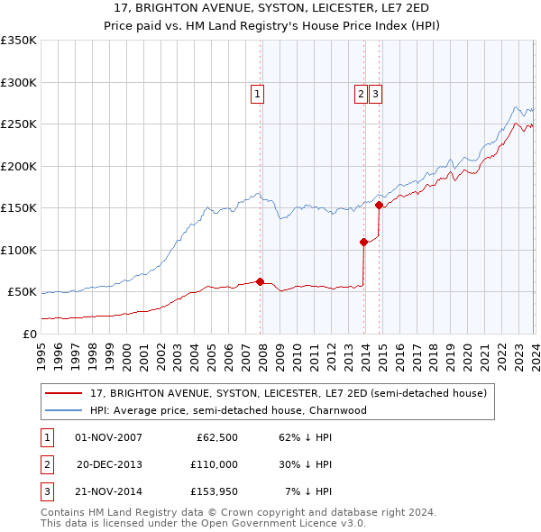 17, BRIGHTON AVENUE, SYSTON, LEICESTER, LE7 2ED: Price paid vs HM Land Registry's House Price Index