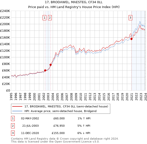 17, BRODAWEL, MAESTEG, CF34 0LL: Price paid vs HM Land Registry's House Price Index