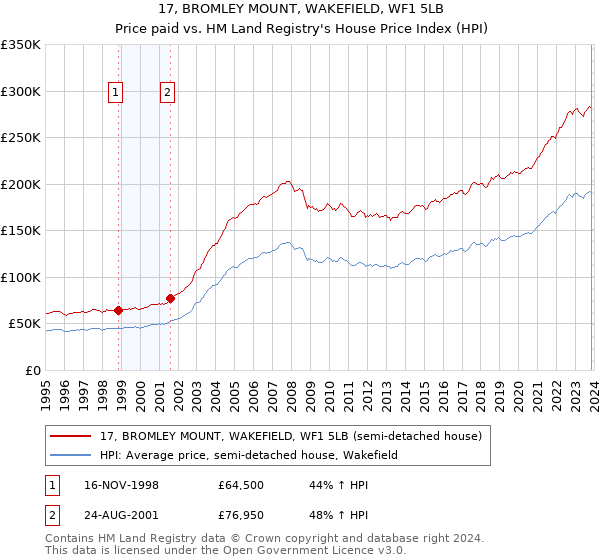 17, BROMLEY MOUNT, WAKEFIELD, WF1 5LB: Price paid vs HM Land Registry's House Price Index