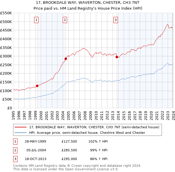 17, BROOKDALE WAY, WAVERTON, CHESTER, CH3 7NT: Price paid vs HM Land Registry's House Price Index