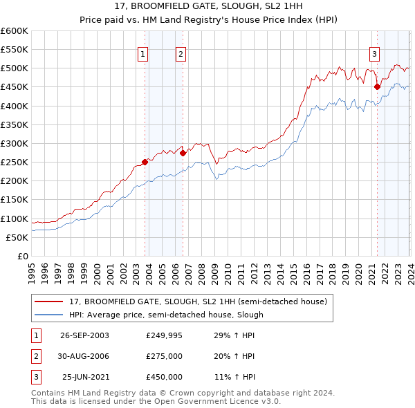 17, BROOMFIELD GATE, SLOUGH, SL2 1HH: Price paid vs HM Land Registry's House Price Index