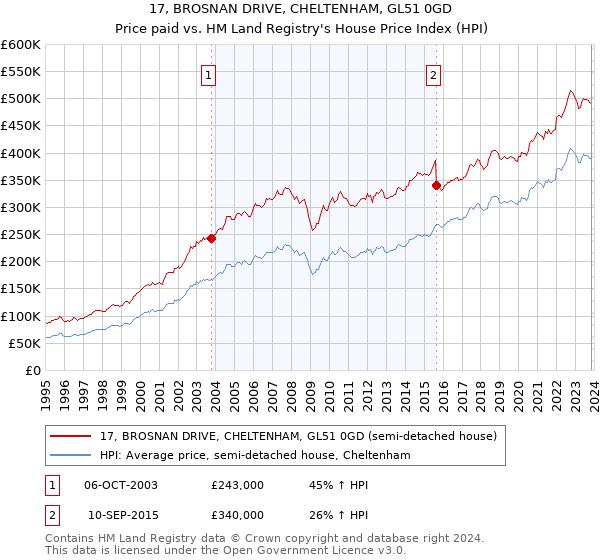 17, BROSNAN DRIVE, CHELTENHAM, GL51 0GD: Price paid vs HM Land Registry's House Price Index