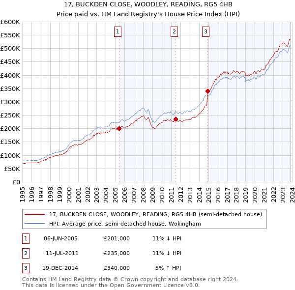 17, BUCKDEN CLOSE, WOODLEY, READING, RG5 4HB: Price paid vs HM Land Registry's House Price Index