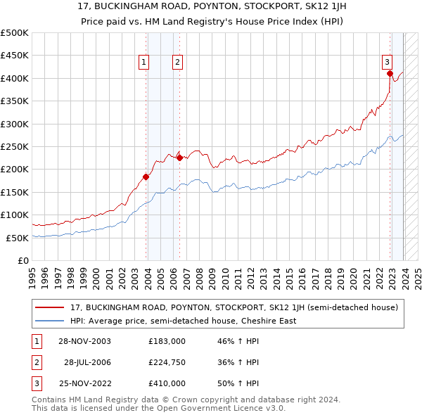 17, BUCKINGHAM ROAD, POYNTON, STOCKPORT, SK12 1JH: Price paid vs HM Land Registry's House Price Index