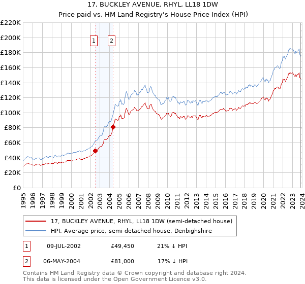 17, BUCKLEY AVENUE, RHYL, LL18 1DW: Price paid vs HM Land Registry's House Price Index