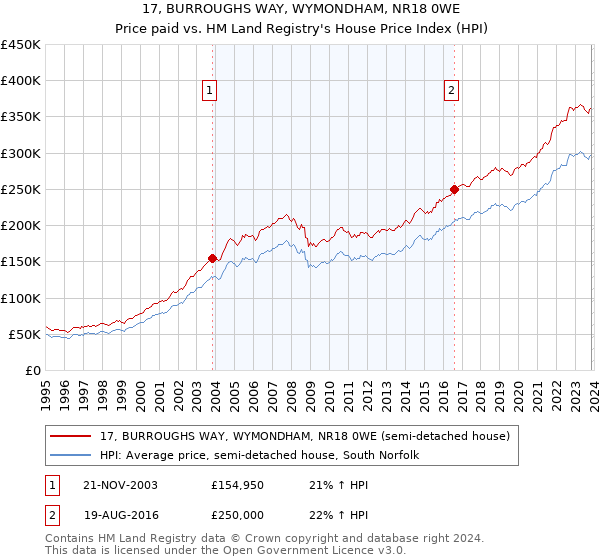 17, BURROUGHS WAY, WYMONDHAM, NR18 0WE: Price paid vs HM Land Registry's House Price Index