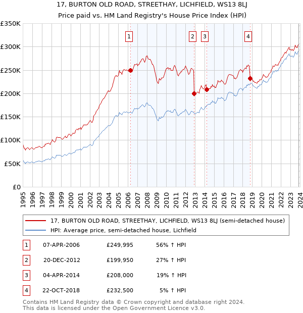 17, BURTON OLD ROAD, STREETHAY, LICHFIELD, WS13 8LJ: Price paid vs HM Land Registry's House Price Index