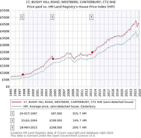 17, BUSHY HILL ROAD, WESTBERE, CANTERBURY, CT2 0HE: Price paid vs HM Land Registry's House Price Index