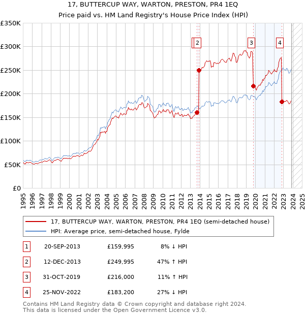 17, BUTTERCUP WAY, WARTON, PRESTON, PR4 1EQ: Price paid vs HM Land Registry's House Price Index