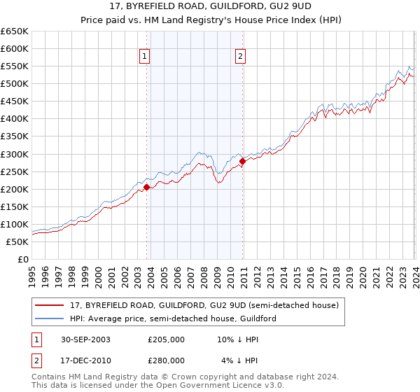 17, BYREFIELD ROAD, GUILDFORD, GU2 9UD: Price paid vs HM Land Registry's House Price Index