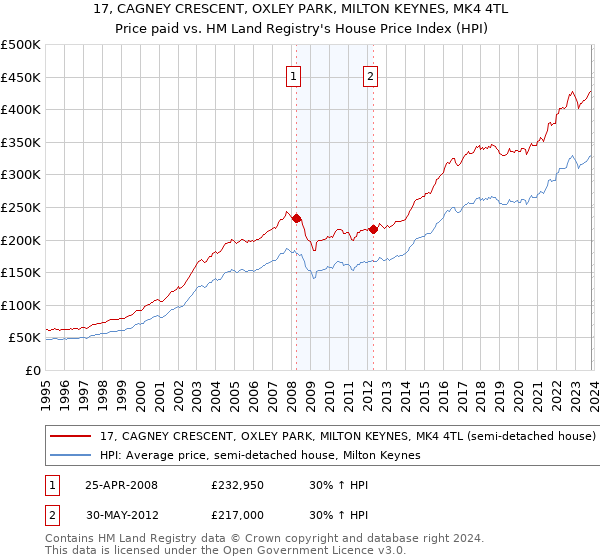 17, CAGNEY CRESCENT, OXLEY PARK, MILTON KEYNES, MK4 4TL: Price paid vs HM Land Registry's House Price Index