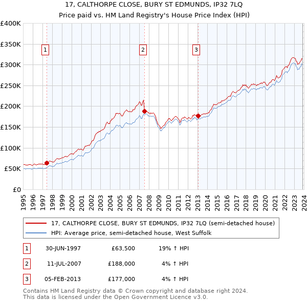 17, CALTHORPE CLOSE, BURY ST EDMUNDS, IP32 7LQ: Price paid vs HM Land Registry's House Price Index