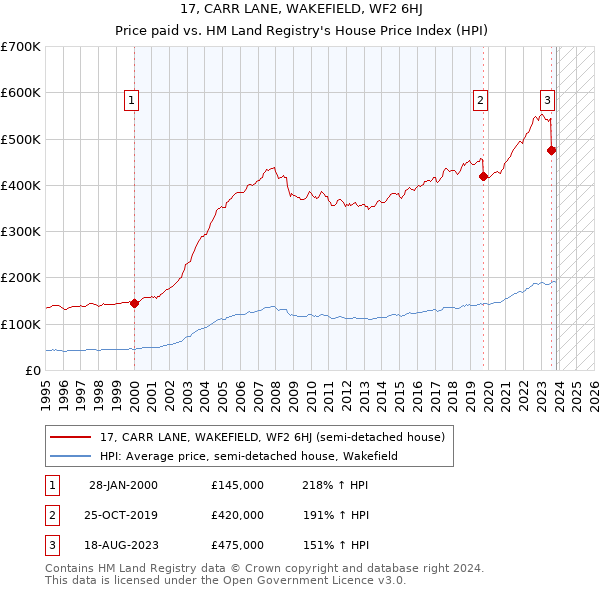 17, CARR LANE, WAKEFIELD, WF2 6HJ: Price paid vs HM Land Registry's House Price Index