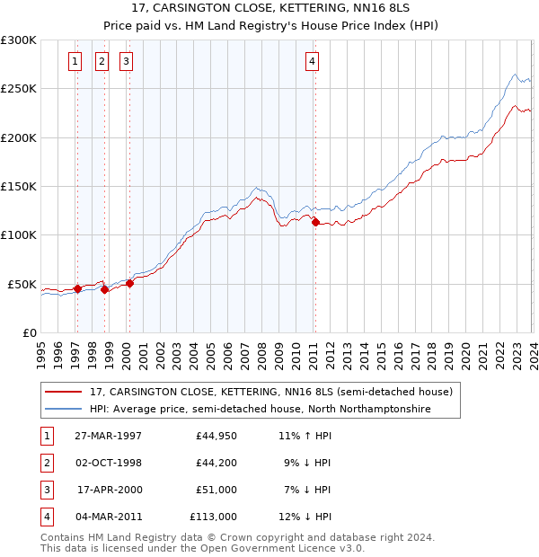 17, CARSINGTON CLOSE, KETTERING, NN16 8LS: Price paid vs HM Land Registry's House Price Index