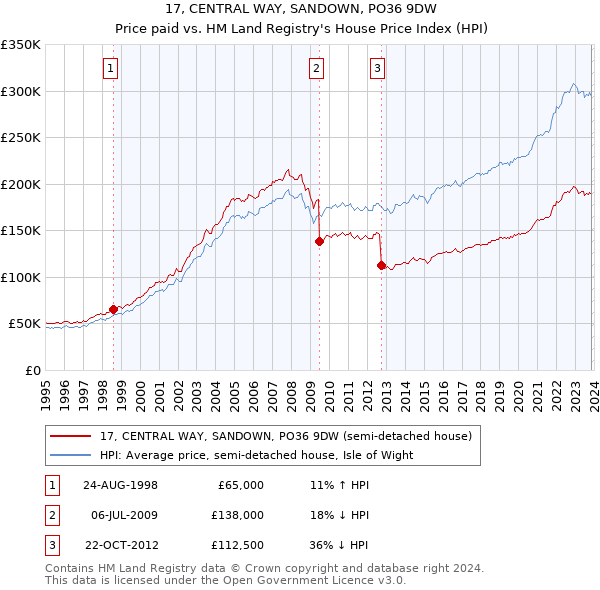 17, CENTRAL WAY, SANDOWN, PO36 9DW: Price paid vs HM Land Registry's House Price Index