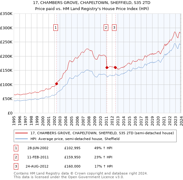 17, CHAMBERS GROVE, CHAPELTOWN, SHEFFIELD, S35 2TD: Price paid vs HM Land Registry's House Price Index