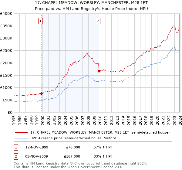 17, CHAPEL MEADOW, WORSLEY, MANCHESTER, M28 1ET: Price paid vs HM Land Registry's House Price Index