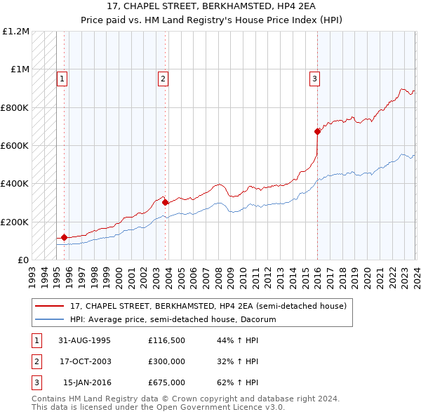 17, CHAPEL STREET, BERKHAMSTED, HP4 2EA: Price paid vs HM Land Registry's House Price Index