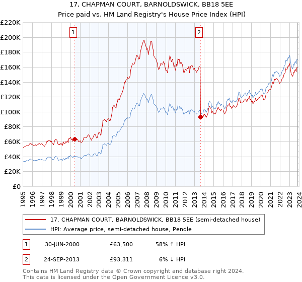 17, CHAPMAN COURT, BARNOLDSWICK, BB18 5EE: Price paid vs HM Land Registry's House Price Index