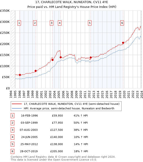 17, CHARLECOTE WALK, NUNEATON, CV11 4YE: Price paid vs HM Land Registry's House Price Index