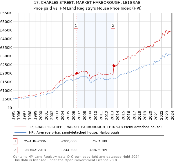 17, CHARLES STREET, MARKET HARBOROUGH, LE16 9AB: Price paid vs HM Land Registry's House Price Index