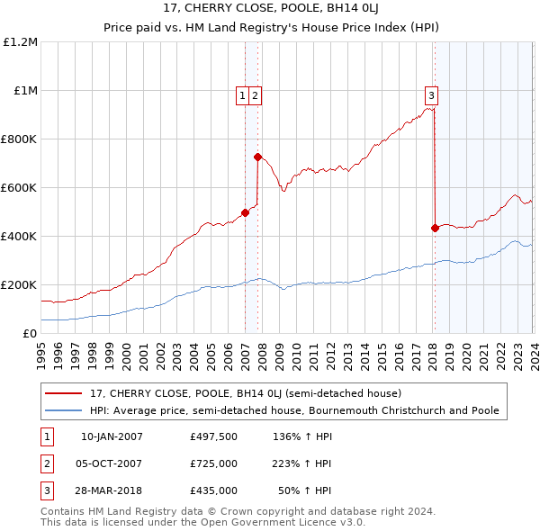 17, CHERRY CLOSE, POOLE, BH14 0LJ: Price paid vs HM Land Registry's House Price Index