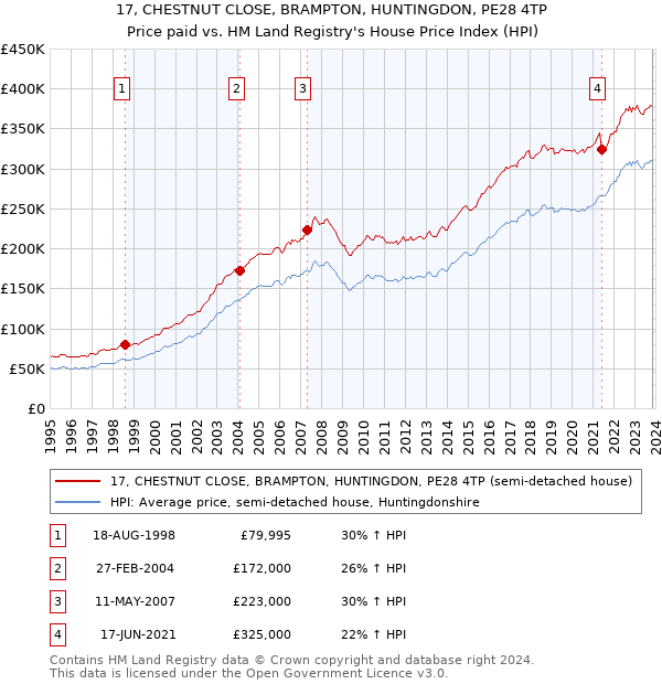 17, CHESTNUT CLOSE, BRAMPTON, HUNTINGDON, PE28 4TP: Price paid vs HM Land Registry's House Price Index