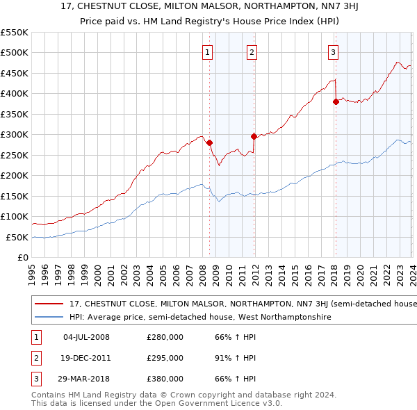 17, CHESTNUT CLOSE, MILTON MALSOR, NORTHAMPTON, NN7 3HJ: Price paid vs HM Land Registry's House Price Index