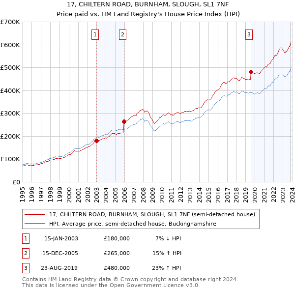 17, CHILTERN ROAD, BURNHAM, SLOUGH, SL1 7NF: Price paid vs HM Land Registry's House Price Index