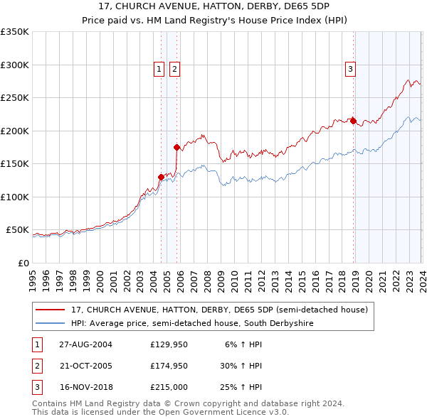 17, CHURCH AVENUE, HATTON, DERBY, DE65 5DP: Price paid vs HM Land Registry's House Price Index