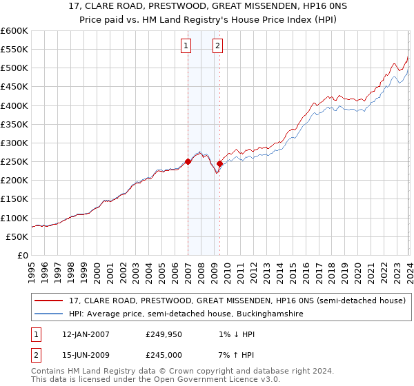 17, CLARE ROAD, PRESTWOOD, GREAT MISSENDEN, HP16 0NS: Price paid vs HM Land Registry's House Price Index