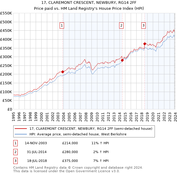 17, CLAREMONT CRESCENT, NEWBURY, RG14 2FF: Price paid vs HM Land Registry's House Price Index