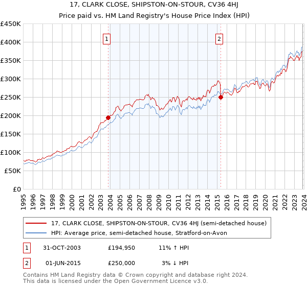 17, CLARK CLOSE, SHIPSTON-ON-STOUR, CV36 4HJ: Price paid vs HM Land Registry's House Price Index