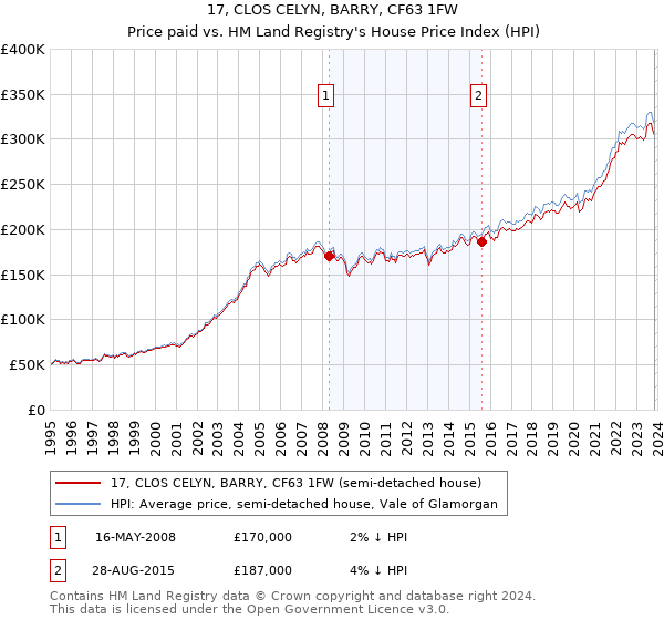 17, CLOS CELYN, BARRY, CF63 1FW: Price paid vs HM Land Registry's House Price Index