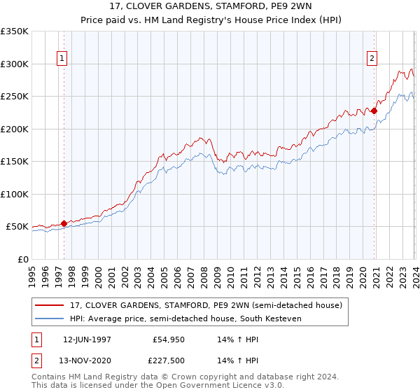 17, CLOVER GARDENS, STAMFORD, PE9 2WN: Price paid vs HM Land Registry's House Price Index