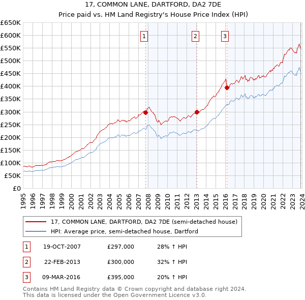 17, COMMON LANE, DARTFORD, DA2 7DE: Price paid vs HM Land Registry's House Price Index