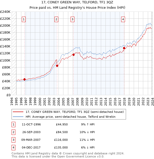 17, CONEY GREEN WAY, TELFORD, TF1 3QZ: Price paid vs HM Land Registry's House Price Index