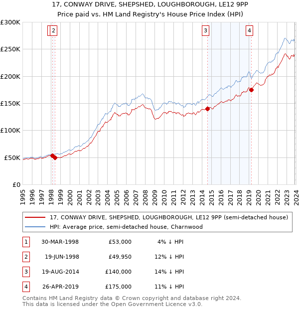 17, CONWAY DRIVE, SHEPSHED, LOUGHBOROUGH, LE12 9PP: Price paid vs HM Land Registry's House Price Index