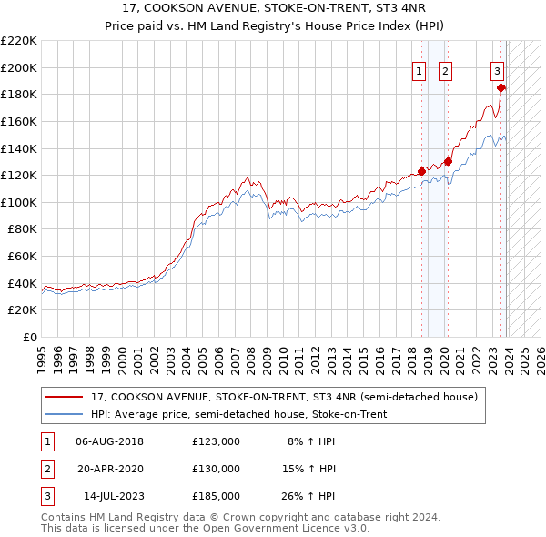 17, COOKSON AVENUE, STOKE-ON-TRENT, ST3 4NR: Price paid vs HM Land Registry's House Price Index