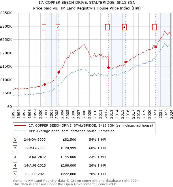 17, COPPER BEECH DRIVE, STALYBRIDGE, SK15 3GN: Price paid vs HM Land Registry's House Price Index