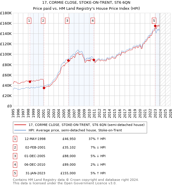 17, CORMIE CLOSE, STOKE-ON-TRENT, ST6 6QN: Price paid vs HM Land Registry's House Price Index