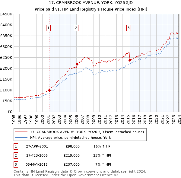 17, CRANBROOK AVENUE, YORK, YO26 5JD: Price paid vs HM Land Registry's House Price Index