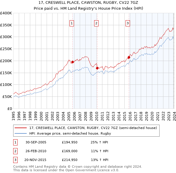 17, CRESWELL PLACE, CAWSTON, RUGBY, CV22 7GZ: Price paid vs HM Land Registry's House Price Index