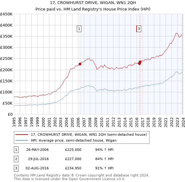 17, CROWHURST DRIVE, WIGAN, WN1 2QH: Price paid vs HM Land Registry's House Price Index