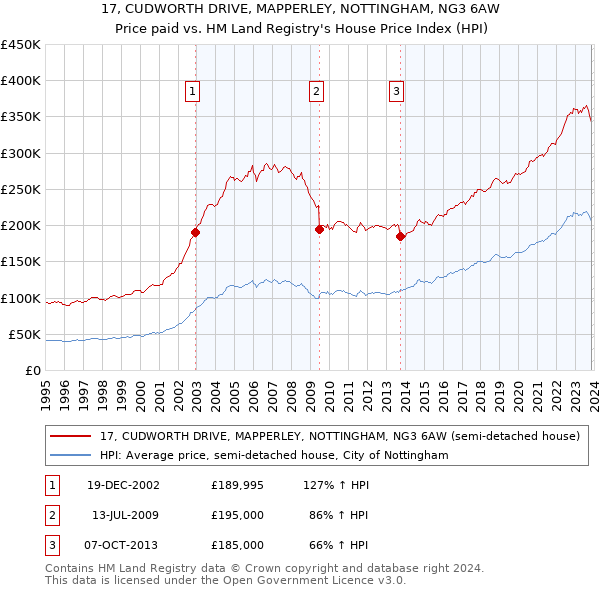 17, CUDWORTH DRIVE, MAPPERLEY, NOTTINGHAM, NG3 6AW: Price paid vs HM Land Registry's House Price Index