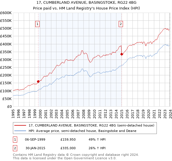 17, CUMBERLAND AVENUE, BASINGSTOKE, RG22 4BG: Price paid vs HM Land Registry's House Price Index