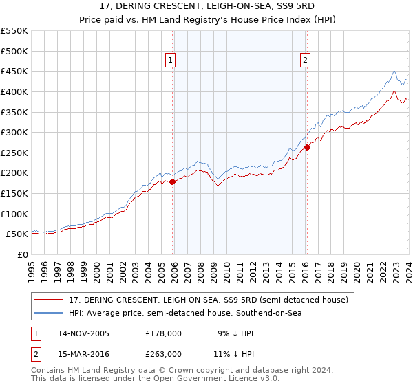 17, DERING CRESCENT, LEIGH-ON-SEA, SS9 5RD: Price paid vs HM Land Registry's House Price Index